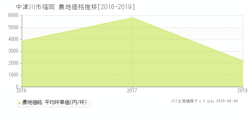 中津川市福岡の農地価格推移グラフ 