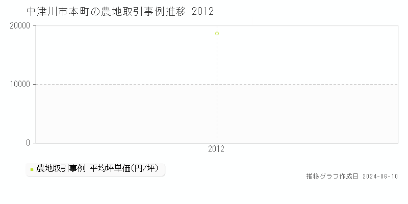 中津川市本町の農地取引価格推移グラフ 