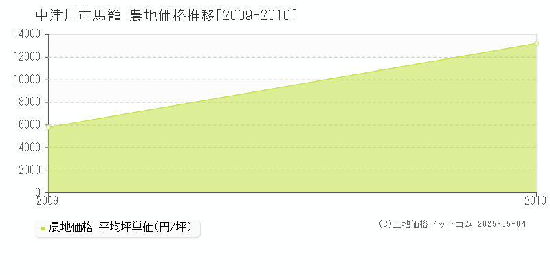 馬籠(中津川市)の農地価格推移グラフ(坪単価)[2009-2010年]