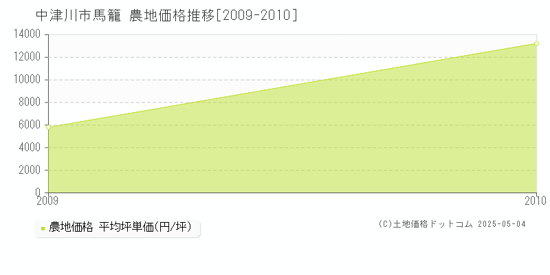 中津川市馬籠の農地価格推移グラフ 