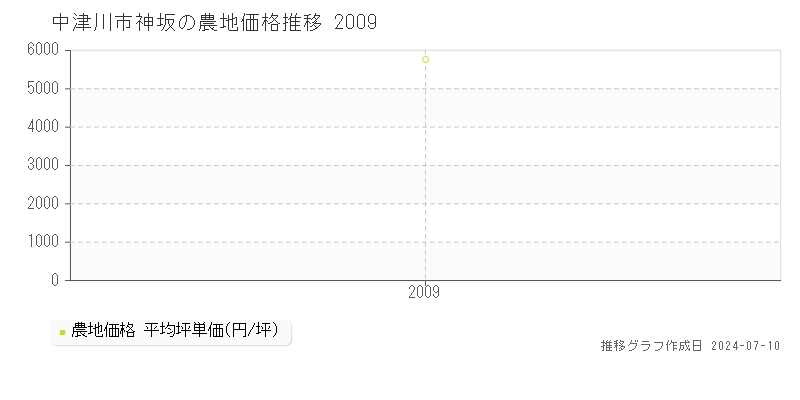 中津川市神坂の農地価格推移グラフ 