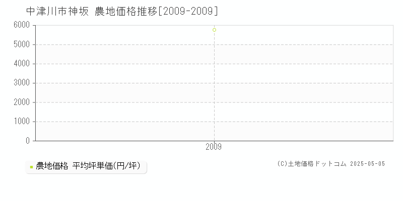 神坂(中津川市)の農地価格推移グラフ(坪単価)[2009-2009年]