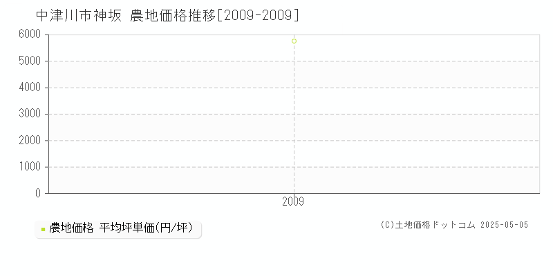 中津川市神坂の農地価格推移グラフ 