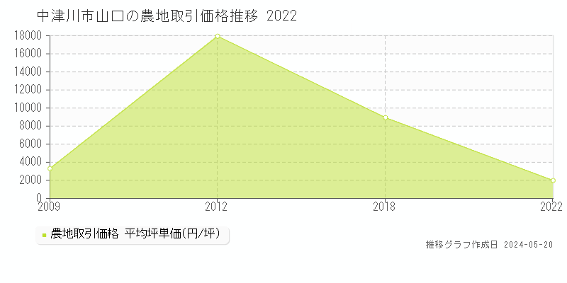 中津川市山口の農地取引事例推移グラフ 
