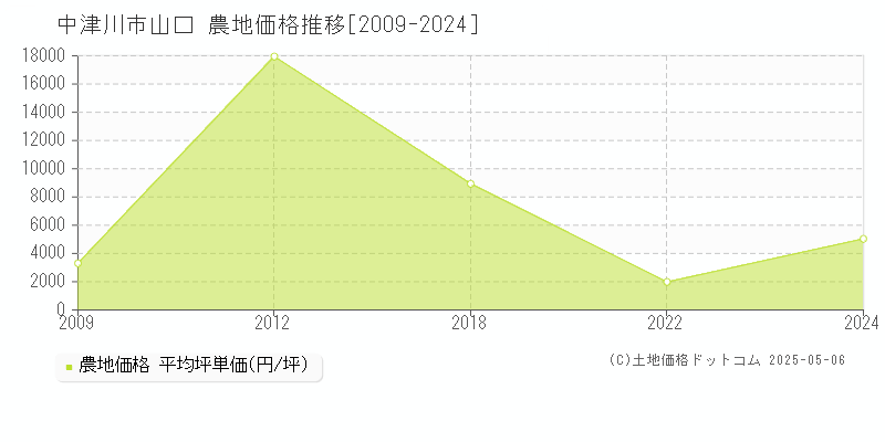 山口(中津川市)の農地価格推移グラフ(坪単価)[2009-2024年]