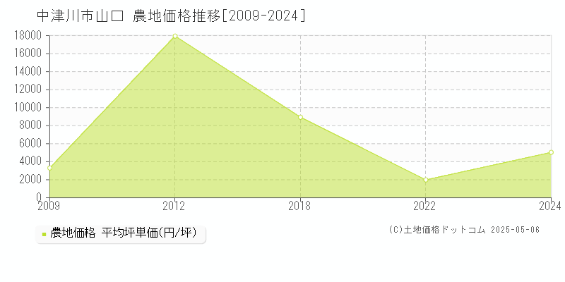 中津川市山口の農地価格推移グラフ 