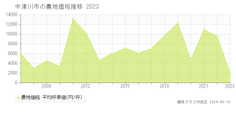 中津川市の農地取引価格推移グラフ 