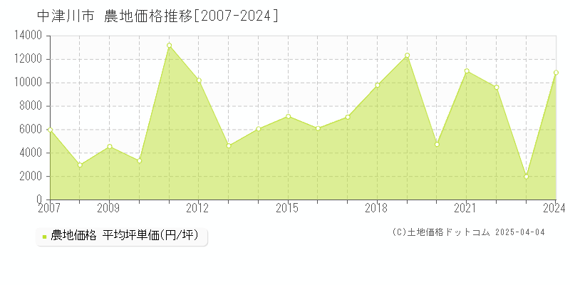 中津川市の農地取引価格推移グラフ 