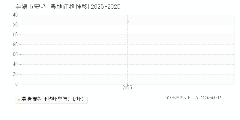 美濃市安毛の農地価格推移グラフ(坪単価)[2025-2025年]