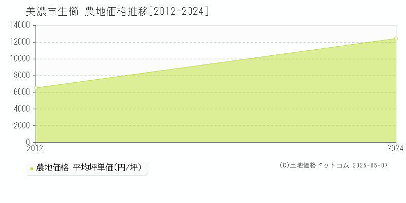 美濃市生櫛の農地取引事例推移グラフ 