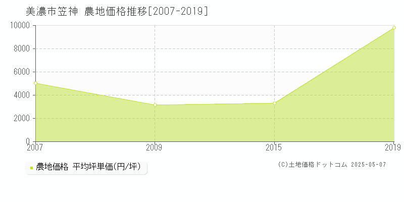 笠神(美濃市)の農地価格推移グラフ(坪単価)[2007-2019年]