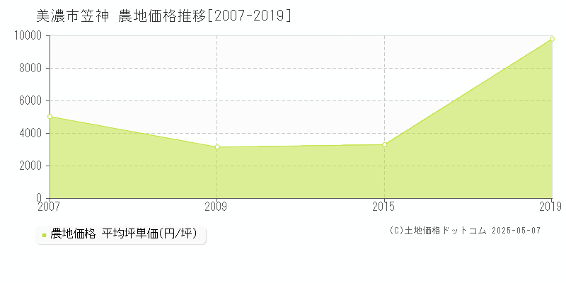 美濃市笠神の農地価格推移グラフ 