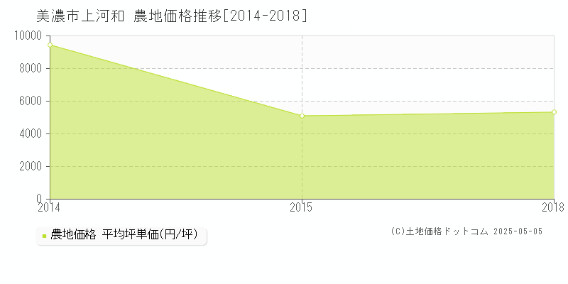 美濃市上河和の農地価格推移グラフ 