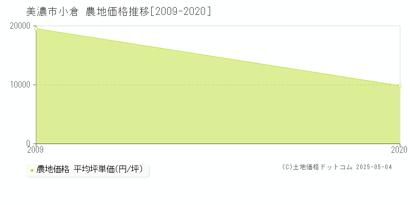 小倉(美濃市)の農地価格推移グラフ(坪単価)[2009-2020年]