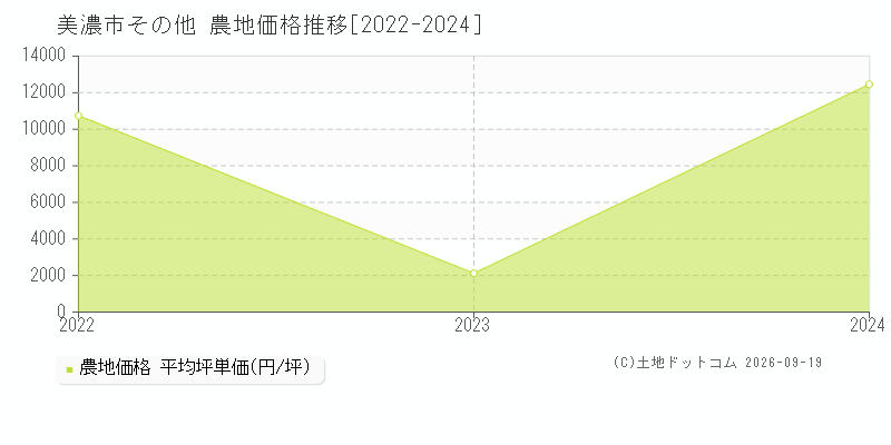 美濃市その他の農地価格推移グラフ(坪単価)[2022-2024年]