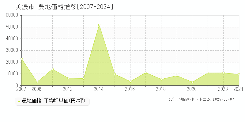 美濃市(岐阜県)の農地価格推移グラフ(坪単価)[2007-2024年]