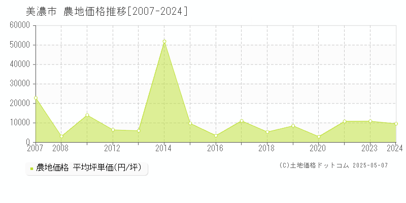 美濃市全域の農地価格推移グラフ 