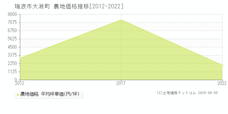 大湫町(瑞浪市)の農地価格推移グラフ(坪単価)[2012-2022年]
