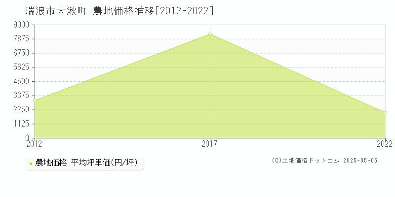 瑞浪市大湫町の農地価格推移グラフ 