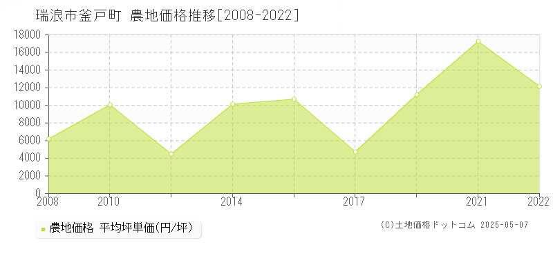 釜戸町(瑞浪市)の農地価格推移グラフ(坪単価)[2008-2022年]