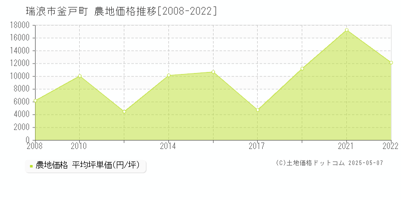 瑞浪市釜戸町の農地価格推移グラフ 