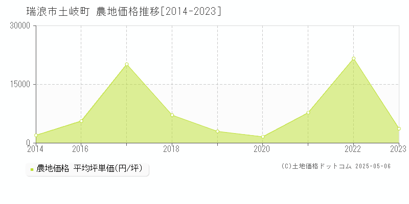 土岐町(瑞浪市)の農地価格推移グラフ(坪単価)[2014-2023年]