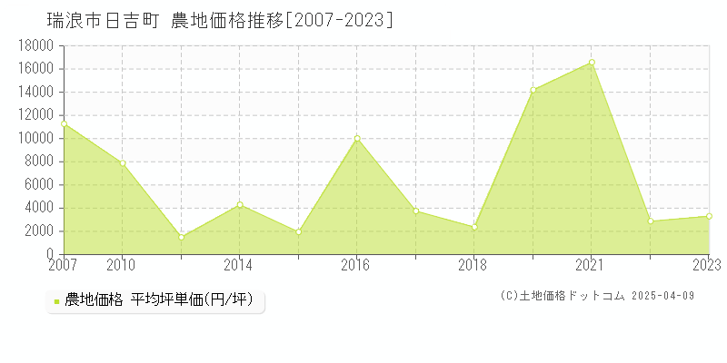 瑞浪市日吉町の農地価格推移グラフ 