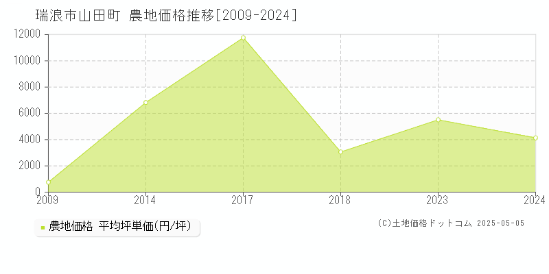 山田町(瑞浪市)の農地価格推移グラフ(坪単価)[2009-2024年]