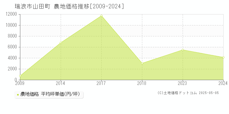 瑞浪市山田町の農地価格推移グラフ 