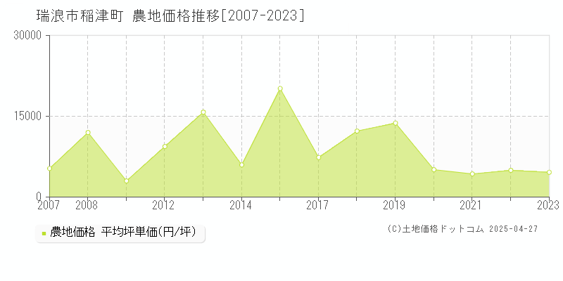 瑞浪市稲津町の農地価格推移グラフ 