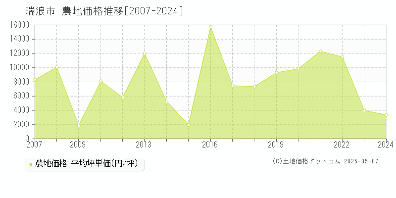 瑞浪市(岐阜県)の農地価格推移グラフ(坪単価)[2007-2024年]