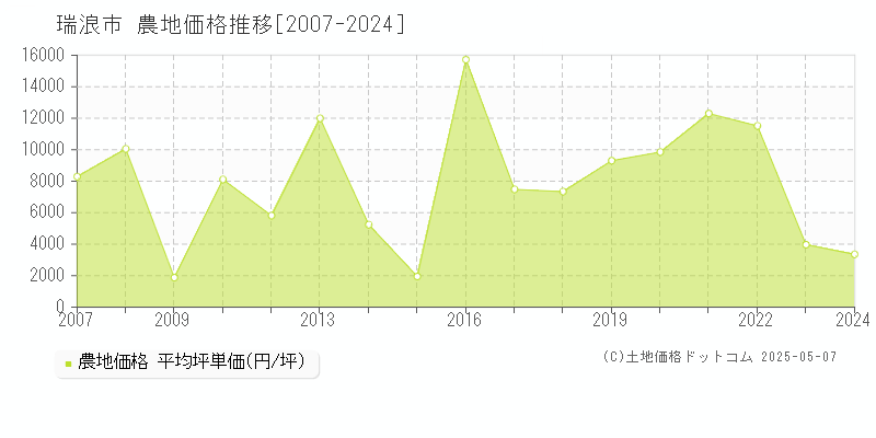 瑞浪市の農地価格推移グラフ 