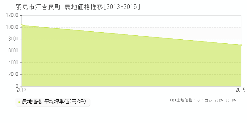 江吉良町(羽島市)の農地価格推移グラフ(坪単価)[2013-2015年]