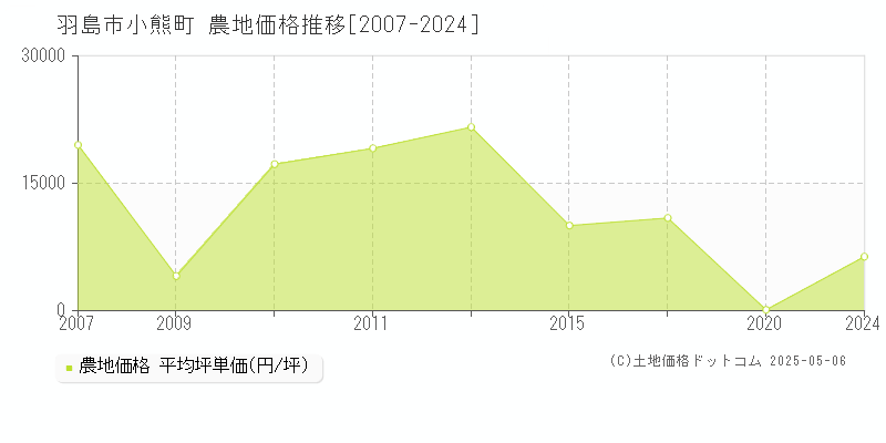 小熊町(羽島市)の農地価格推移グラフ(坪単価)[2007-2024年]