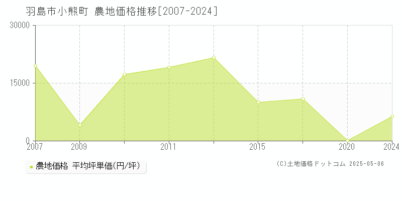 羽島市小熊町の農地価格推移グラフ 