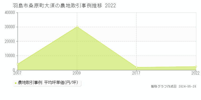 羽島市桑原町大須の農地価格推移グラフ 