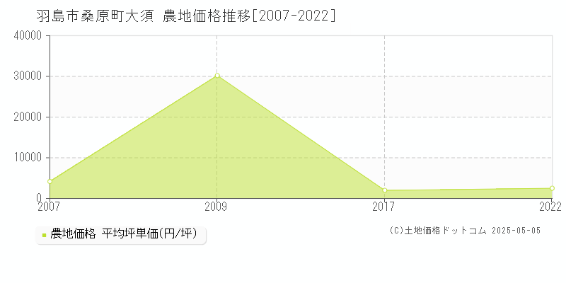 桑原町大須(羽島市)の農地価格推移グラフ(坪単価)[2007-2022年]