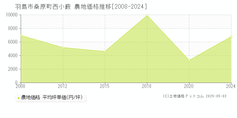 桑原町西小薮(羽島市)の農地価格推移グラフ(坪単価)[2008-2024年]