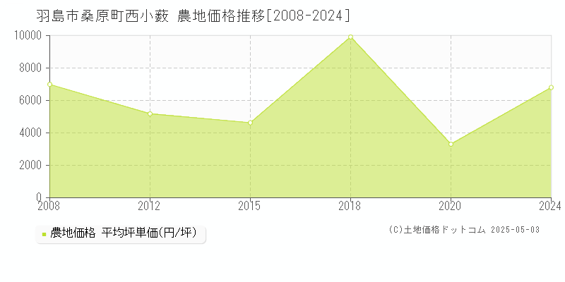 羽島市桑原町西小薮の農地価格推移グラフ 