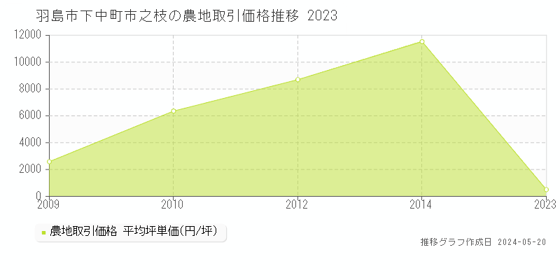 羽島市下中町市之枝の農地価格推移グラフ 