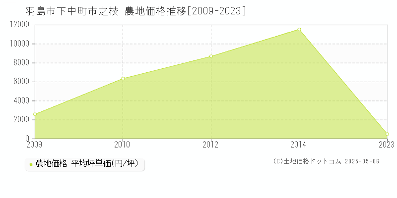 下中町市之枝(羽島市)の農地価格推移グラフ(坪単価)[2009-2023年]