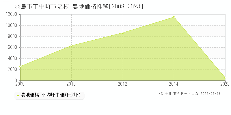 羽島市下中町市之枝の農地価格推移グラフ 