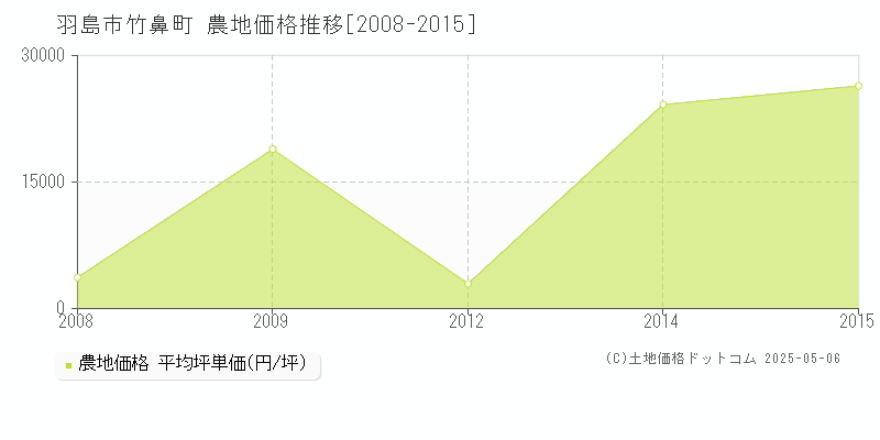 竹鼻町(羽島市)の農地価格推移グラフ(坪単価)[2008-2015年]