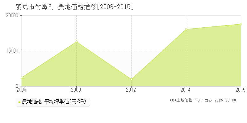 羽島市竹鼻町の農地価格推移グラフ 