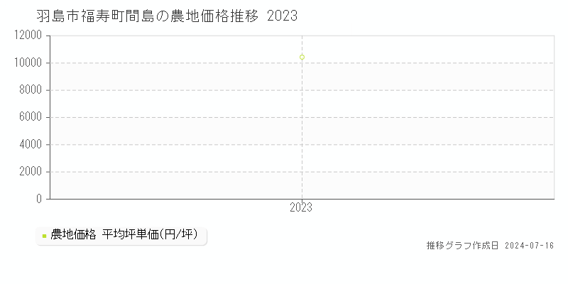 羽島市福寿町間島の農地価格推移グラフ 