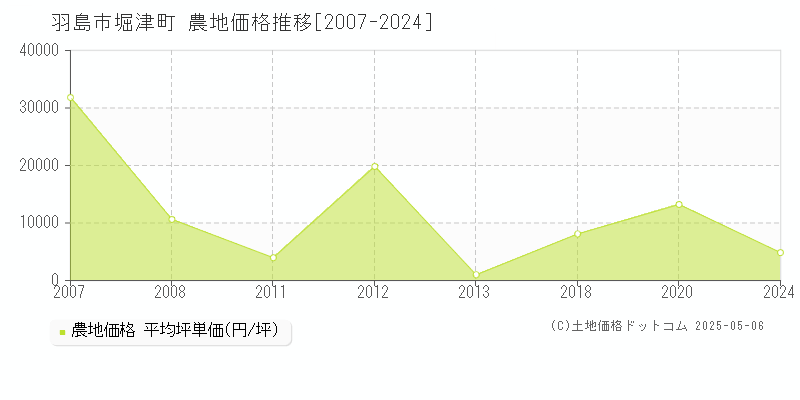 堀津町(羽島市)の農地価格推移グラフ(坪単価)[2007-2024年]