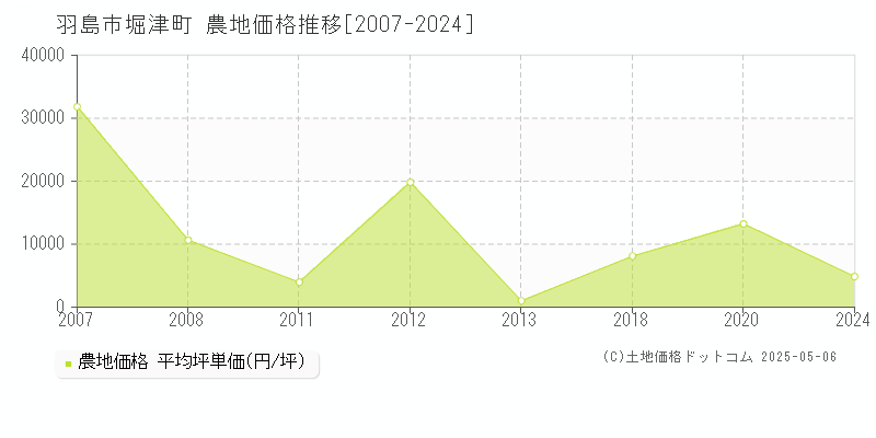 羽島市堀津町の農地価格推移グラフ 