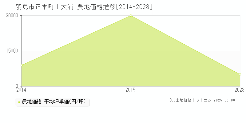 正木町上大浦(羽島市)の農地価格推移グラフ(坪単価)[2014-2023年]