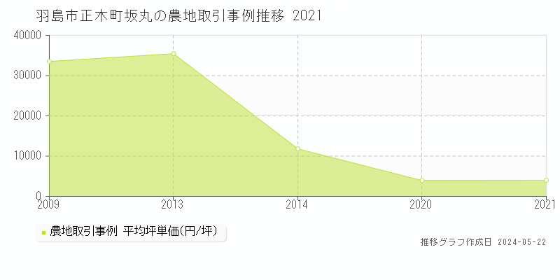 羽島市正木町坂丸の農地価格推移グラフ 