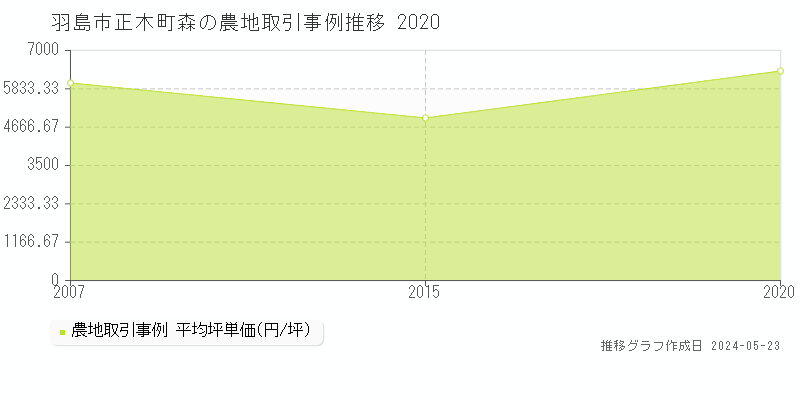 羽島市正木町森の農地価格推移グラフ 